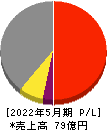 日本プロセス 損益計算書 2022年5月期