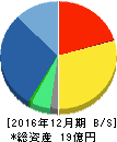 GMOリサーチ 貸借対照表 2016年12月期 GMOリサーチ 貸借対照表 2016年12月期