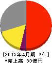 ヤガミ 損益計算書 2015年4月期 ヤガミ 損益計算書 2015年4月期