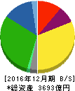コカ・コーライーストジャパン 貸借対照表 2016年12月期 コカ・コーライーストジャパン 貸借対照表 2016年12月期