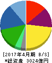 伊藤園 貸借対照表 2017年4月期 伊藤園 貸借対照表 2017年4月期