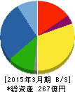 スズデン 貸借対照表 2015年3月期 スズデン 貸借対照表 2015年3月期
