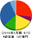 川崎設備工業 貸借対照表 2016年3月期 川崎設備工業 貸借対照表 2016年3月期