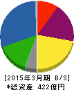 日本食品化工 貸借対照表 2015年3月期 日本食品化工 貸借対照表 2015年3月期