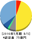 Gunosy 貸借対照表 2016年5月期 Gunosy 貸借対照表 2016年5月期