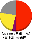 ベクトル 損益計算書 2015年2月期 ベクトル 損益計算書 2015年2月期