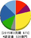 北海電気工事 貸借対照表 2015年3月期 北海電気工事 貸借対照表 2015年3月期
