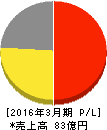 ベリテ 損益計算書 2016年3月期 ベリテ 損益計算書 2016年3月期