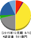 ラオックス 貸借対照表 2015年12月期 ラオックス 貸借対照表 2015年12月期