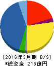 三井金属エンジニアリング 貸借対照表 2016年3月期 三井金属エンジニアリング 貸借対照表 2016年3月期