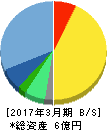 エコミック 貸借対照表 2017年3月期 エコミック 貸借対照表 2017年3月期