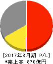 北海道瓦斯 損益計算書 2017年3月期 北海道瓦斯 損益計算書 2017年3月期