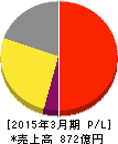 持田製薬 損益計算書 2015年3月期 持田製薬 損益計算書 2015年3月期