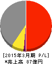 ニッカトー 損益計算書 2015年3月期 ニッカトー 損益計算書 2015年3月期