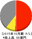 スリープログループ 損益計算書 2015年10月期 スリープログループ 損益計算書 2015年10月期