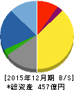 大塚家具 貸借対照表 2015年12月期 大塚家具 貸借対照表 2015年12月期