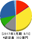 サトー商会 貸借対照表 2017年3月期 サトー商会 貸借対照表 2017年3月期