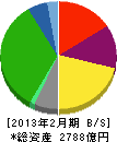 平和堂 貸借対照表 2013年2月期 平和堂 貸借対照表 2013年2月期