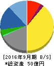 CEホールディングス 貸借対照表 2016年9月期 CEホールディングス 貸借対照表 2016年9月期