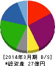 エコノス 貸借対照表 2014年3月期 エコノス 貸借対照表 2014年3月期