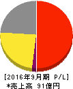 まんだらけ 損益計算書 2016年9月期 まんだらけ 損益計算書 2016年9月期
