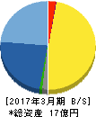 ディジタルメディアプロフェッショナル 貸借対照表 2017年3月期 ディジタルメディアプロフェッショナル 貸借対照表 2017年3月期