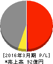 日東化工 損益計算書 2016年3月期 日東化工 損益計算書 2016年3月期