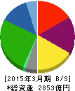 センコー 貸借対照表 2015年3月期 センコー 貸借対照表 2015年3月期