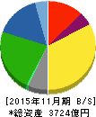 キユーピー 貸借対照表 2015年11月期 キユーピー 貸借対照表 2015年11月期