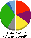 幸楽苑ホールディングス 貸借対照表 2017年3月期 幸楽苑ホールディングス 貸借対照表 2017年3月期