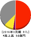 プロパティエージェント 損益計算書 2016年3月期 プロパティエージェント 損益計算書 2016年3月期