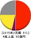 星医療酸器 損益計算書 2015年3月期 星医療酸器 損益計算書 2015年3月期
