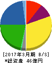 新内外綿 貸借対照表 2017年3月期 新内外綿 貸借対照表 2017年3月期