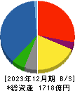 佐藤商事 貸借対照表 2023年12月期