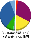 いちご 貸借対照表 2015年2月期 いちご 貸借対照表 2015年2月期