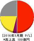 星医療酸器 損益計算書 2016年3月期 星医療酸器 損益計算書 2016年3月期