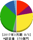 丸運 貸借対照表 2017年3月期 丸運 貸借対照表 2017年3月期