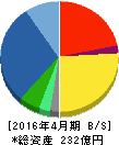 ナ・デックス 貸借対照表 2016年4月期 ナ・デックス 貸借対照表 2016年4月期