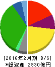 平和堂 貸借対照表 2016年2月期 平和堂 貸借対照表 2016年2月期