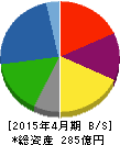 佐藤食品工業 貸借対照表 2015年4月期 佐藤食品工業 貸借対照表 2015年4月期