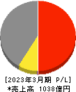 神奈川中央交通 損益計算書 2023年3月期