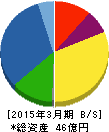 太陽工機 貸借対照表 2015年3月期 太陽工機 貸借対照表 2015年3月期