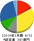ジャパンマテリアル 貸借対照表 2019年3月期
