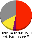 静岡ガス 損益計算書 2016年12月期 静岡ガス 損益計算書 2016年12月期