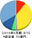 プラップジャパン 貸借対照表 2019年8月期