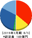 日本モーゲージサービス 貸借対照表 2019年3月期