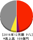 佐渡汽船 損益計算書 2016年12月期 佐渡汽船 損益計算書 2016年12月期