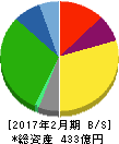イオンファンタジー 貸借対照表 2017年2月期 イオンファンタジー 貸借対照表 2017年2月期