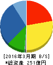 白銅 貸借対照表 2016年3月期 白銅 貸借対照表 2016年3月期