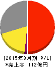 文溪堂 損益計算書 2015年3月期 文溪堂 損益計算書 2015年3月期